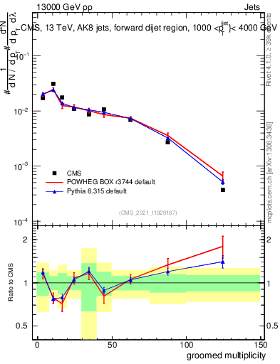 Plot of j.mult.g in 13000 GeV pp collisions