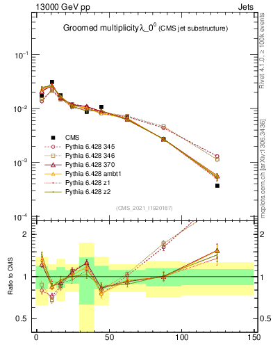 Plot of j.mult.g in 13000 GeV pp collisions