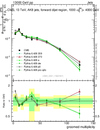 Plot of j.mult.g in 13000 GeV pp collisions