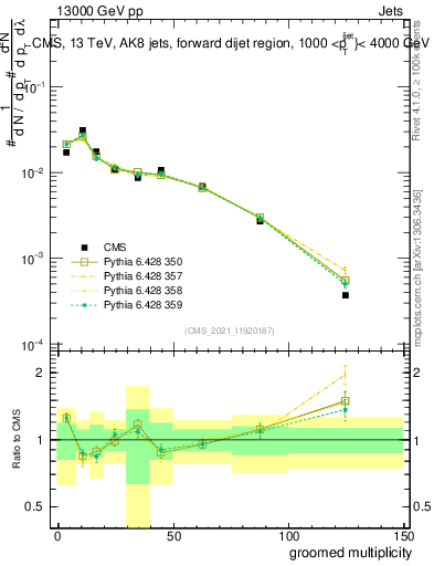 Plot of j.mult.g in 13000 GeV pp collisions