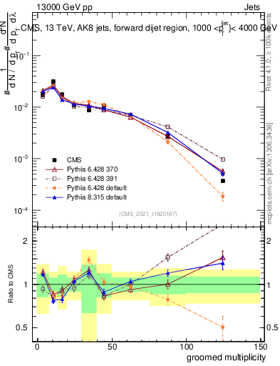 Plot of j.mult.g in 13000 GeV pp collisions