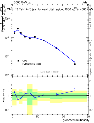 Plot of j.mult.g in 13000 GeV pp collisions