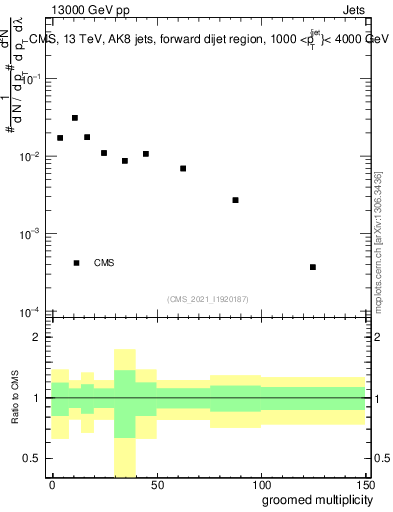 Plot of j.mult.g in 13000 GeV pp collisions