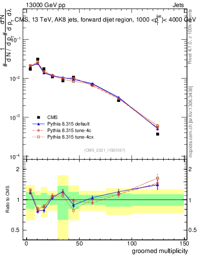 Plot of j.mult.g in 13000 GeV pp collisions