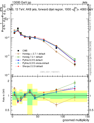 Plot of j.mult.g in 13000 GeV pp collisions