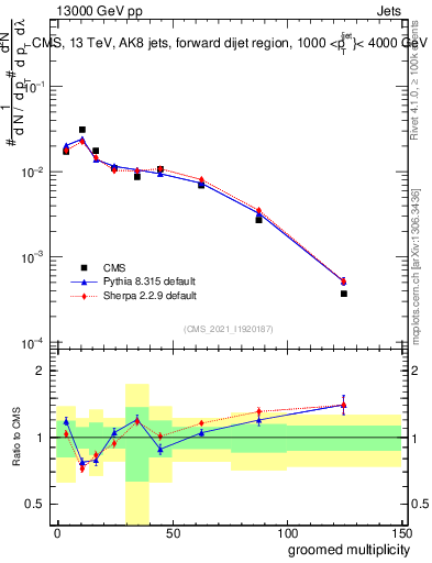 Plot of j.mult.g in 13000 GeV pp collisions