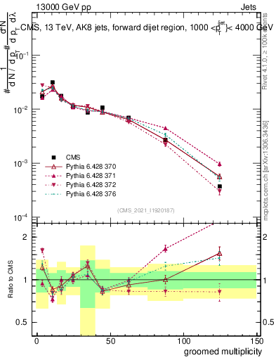 Plot of j.mult.g in 13000 GeV pp collisions