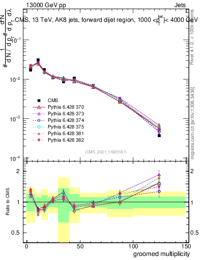 Plot of j.mult.g in 13000 GeV pp collisions