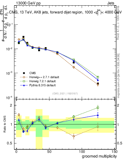 Plot of j.mult.g in 13000 GeV pp collisions