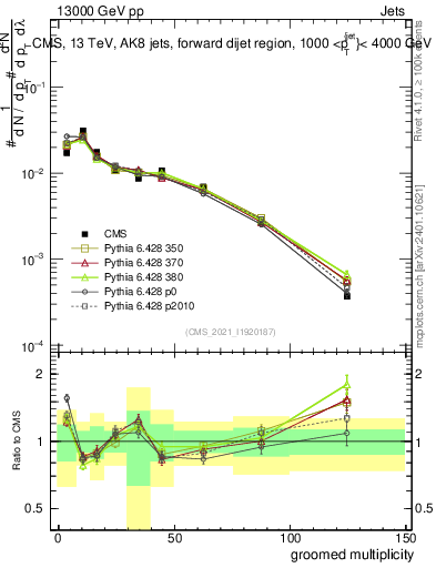 Plot of j.mult.g in 13000 GeV pp collisions