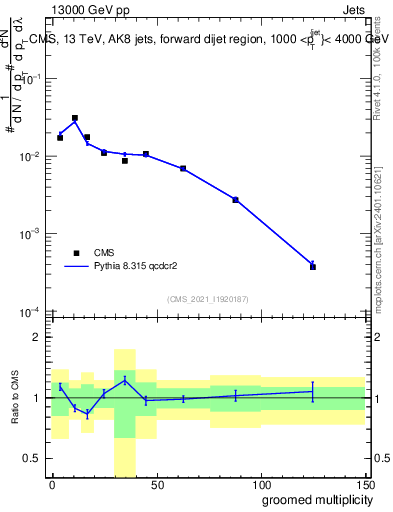 Plot of j.mult.g in 13000 GeV pp collisions