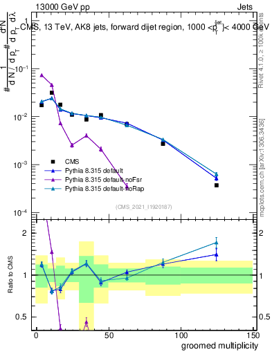 Plot of j.mult.g in 13000 GeV pp collisions