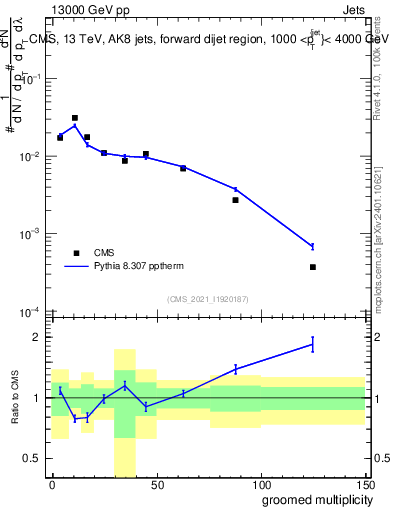 Plot of j.mult.g in 13000 GeV pp collisions