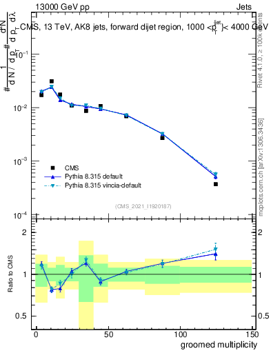 Plot of j.mult.g in 13000 GeV pp collisions
