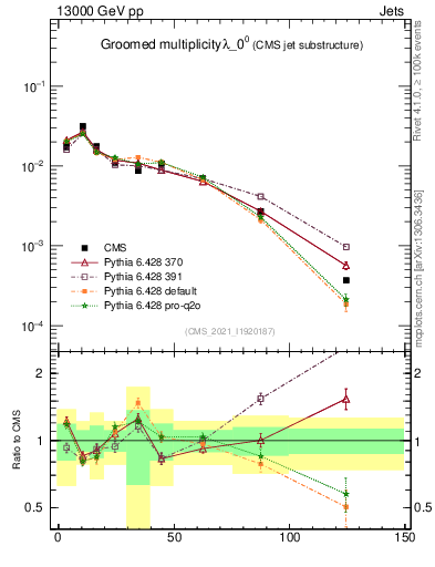 Plot of j.mult.g in 13000 GeV pp collisions