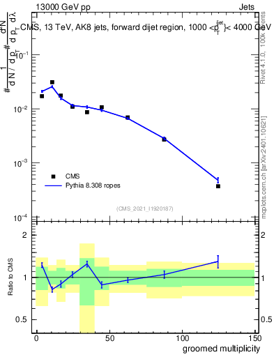 Plot of j.mult.g in 13000 GeV pp collisions