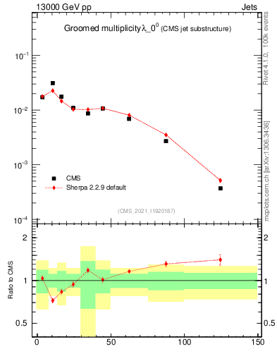 Plot of j.mult.g in 13000 GeV pp collisions