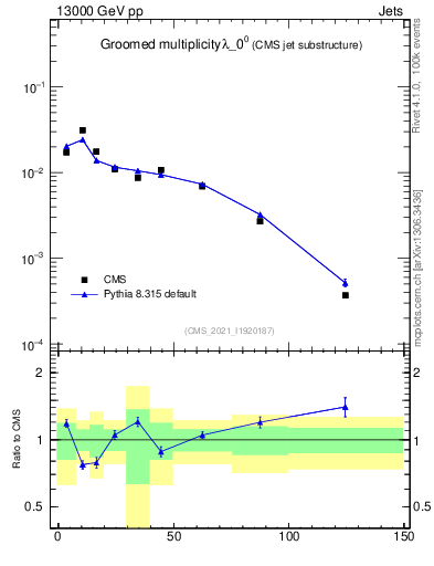 Plot of j.mult.g in 13000 GeV pp collisions
