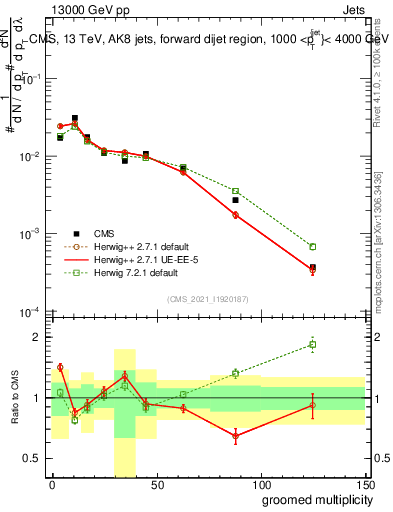 Plot of j.mult.g in 13000 GeV pp collisions
