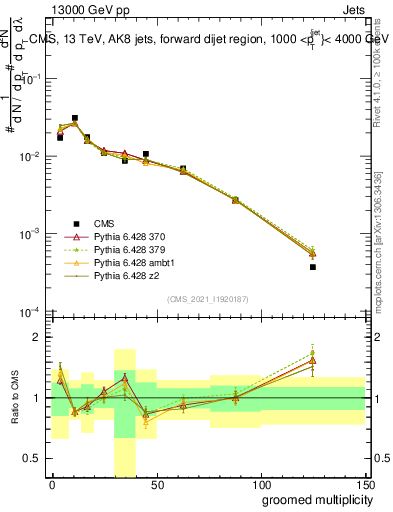 Plot of j.mult.g in 13000 GeV pp collisions
