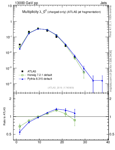 Plot of j.nch in 13000 GeV pp collisions