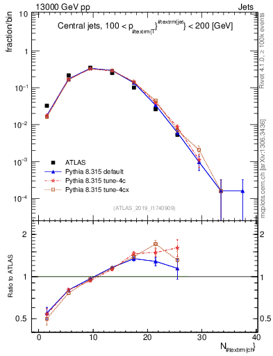 Plot of j.nch in 13000 GeV pp collisions