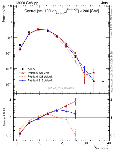 Plot of j.nch in 13000 GeV pp collisions