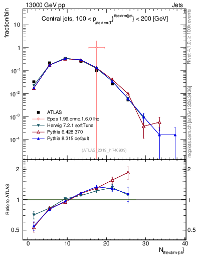 Plot of j.nch in 13000 GeV pp collisions