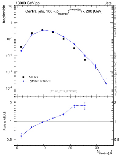 Plot of j.nch in 13000 GeV pp collisions