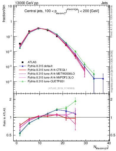 Plot of j.nch in 13000 GeV pp collisions