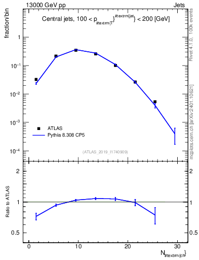 Plot of j.nch in 13000 GeV pp collisions