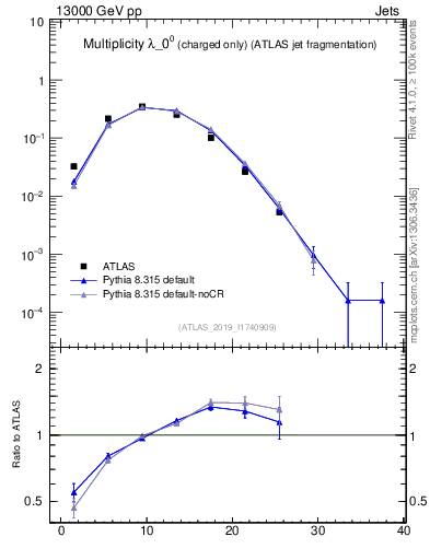 Plot of j.nch in 13000 GeV pp collisions