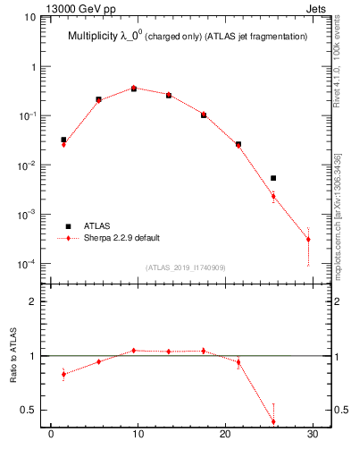 Plot of j.nch in 13000 GeV pp collisions