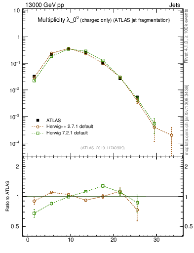 Plot of j.nch in 13000 GeV pp collisions