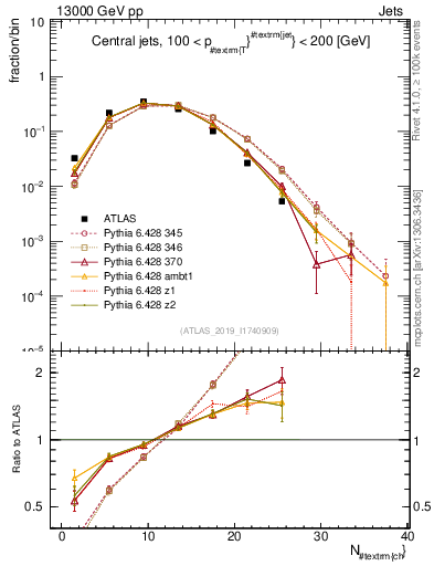 Plot of j.nch in 13000 GeV pp collisions