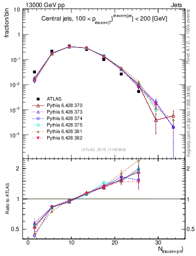 Plot of j.nch in 13000 GeV pp collisions