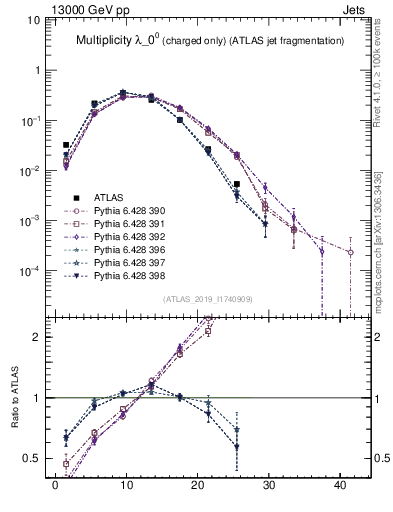 Plot of j.nch in 13000 GeV pp collisions