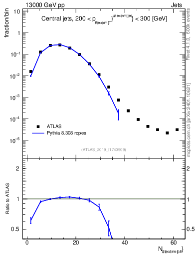 Plot of j.nch in 13000 GeV pp collisions