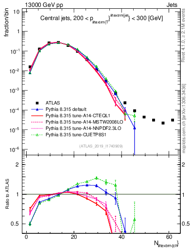 Plot of j.nch in 13000 GeV pp collisions