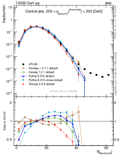 Plot of j.nch in 13000 GeV pp collisions