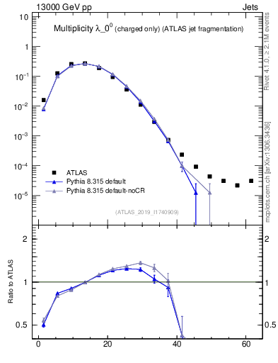Plot of j.nch in 13000 GeV pp collisions