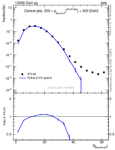 Plot of j.nch in 13000 GeV pp collisions