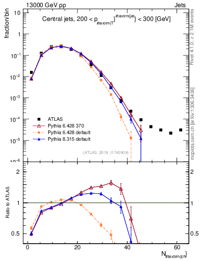 Plot of j.nch in 13000 GeV pp collisions