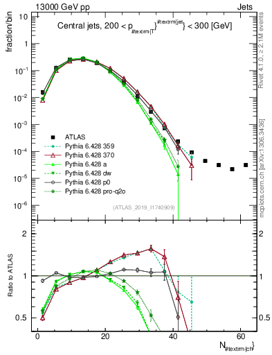 Plot of j.nch in 13000 GeV pp collisions