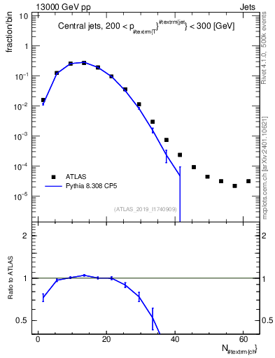 Plot of j.nch in 13000 GeV pp collisions