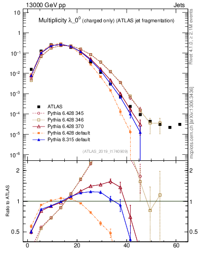 Plot of j.nch in 13000 GeV pp collisions