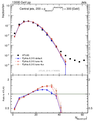 Plot of j.nch in 13000 GeV pp collisions