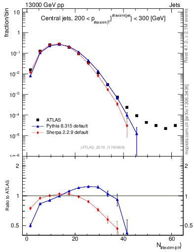 Plot of j.nch in 13000 GeV pp collisions