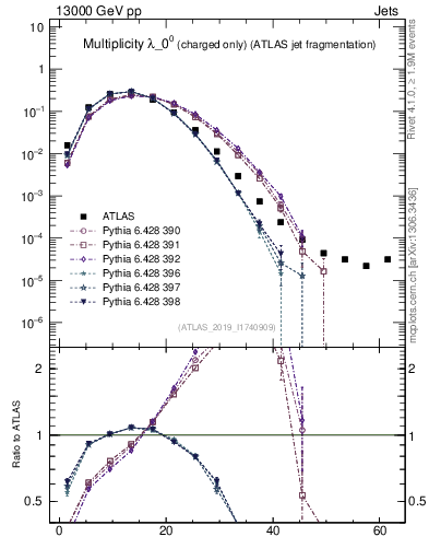 Plot of j.nch in 13000 GeV pp collisions