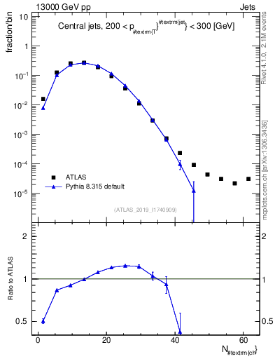 Plot of j.nch in 13000 GeV pp collisions